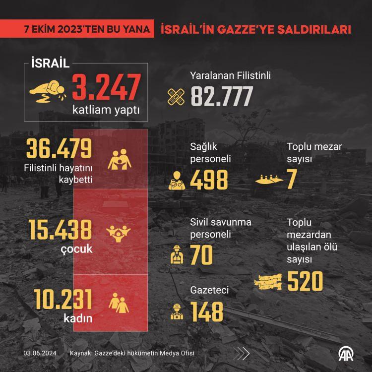 <p>Açıklamada, anlaşmanın yanında Gazze'nin rehabilitasyonunu, İsrail ve Filistinliler için güvenlik garantilerini, kalıcı barış ve iki devletli çözüm için imkanları da beraberinde getireceğine vurgu yapıldı.</p>
