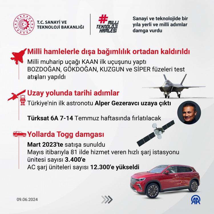 <p><span style="color:#B22222"><strong>MİLLİ HAMLELERLE DIŞA BAĞIMLILIK ORTADAN KALDIRILDI</strong></span></p>

<p> </p>
