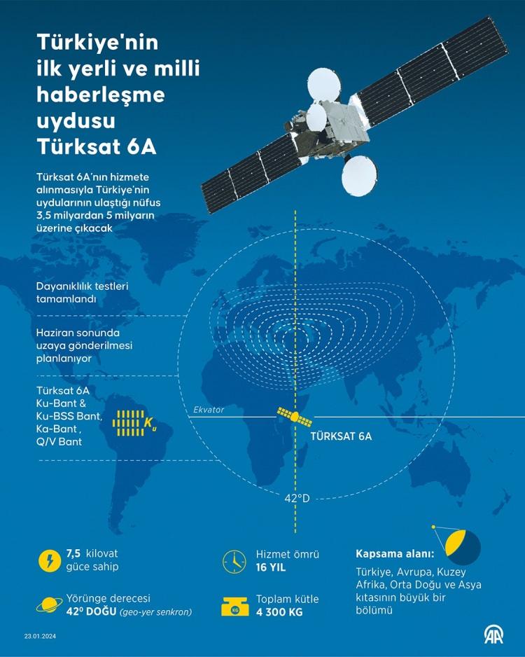 <p><span style="color:#B22222"><strong>TÜRKSAT 6A DA 7-14 TEMMUZ HAFTASINDA FIRLATILACAK<br />
<br />
​</strong></span><br />
<br />
 </p>

<p> </p>
