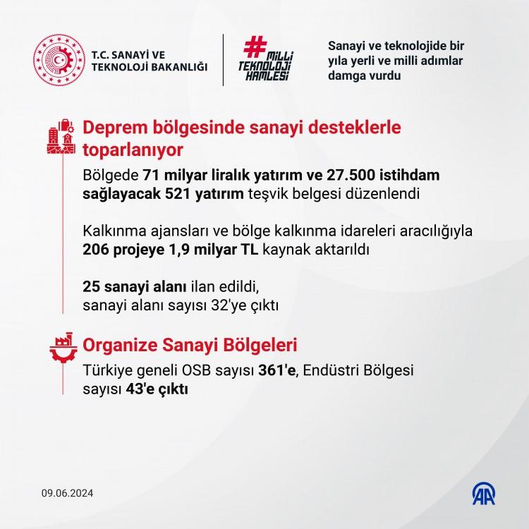 <p><span style="color:#B22222"><strong>DEPREM BÖLGESİ DESTEKLERİ SANAYİ İÇİN CAN SUYU OLDU</strong></span></p>

<p> </p>
