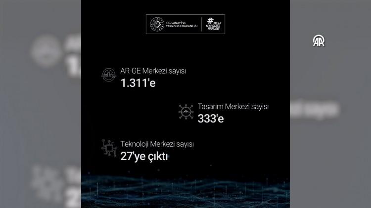 <p>Fikri ve sınai m&uuml;lkiyet hakları konusundaysa yerli patent başvuru sayısının 8 bin 406, yerli patent tescil sayısının 2 bin 850, yerli faydalı model başvuru sayısının 2 bin 983, yerli faydalı model tescil sayısının 2 bin 530, yerli marka başvuru sayısının 168 bin 574'e ulaştığı kayıtlara ge&ccedil;ti.</p>

<p>&nbsp;</p>

