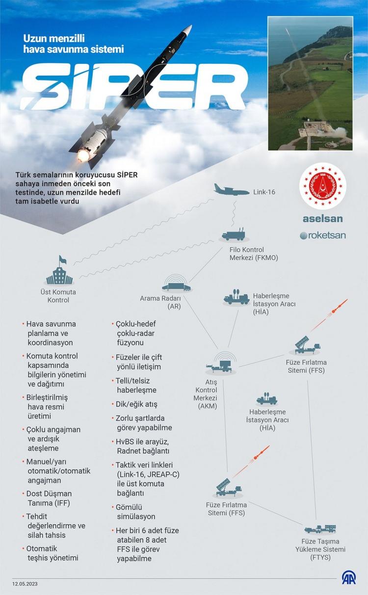 <p>HİSAR ve SİPER'in ilk etapta Türk hava sahasını ve savaş gemilerini düşman uçakları ve insansız hava araçlarına karşı savunmak amacıyla konuşlandırılacağı belirtildi.</p>