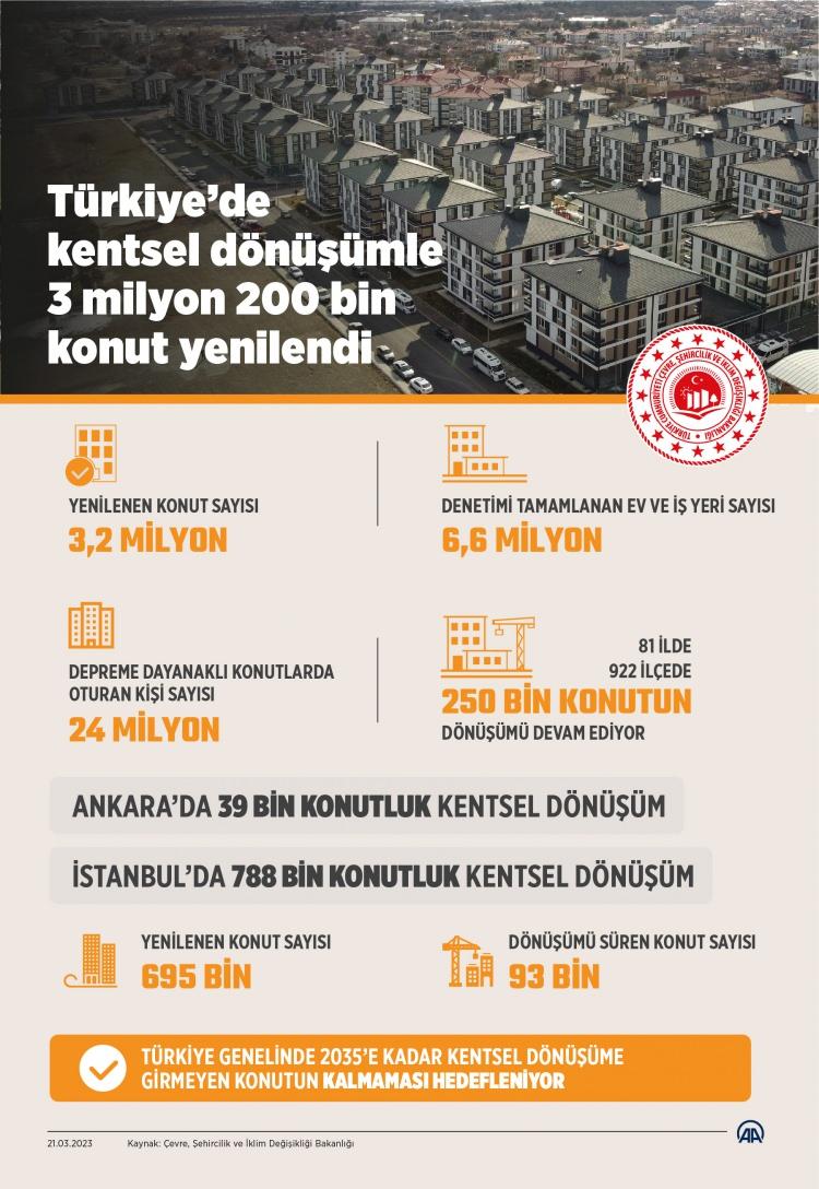 <p><strong>3,2 MİLYON KONUT DÖNÜŞTÜRÜLDÜ</strong></p>

<p>2012’den bu yana İstanbul’da 300 bin, Türkiye genelinde 3,2 milyon konutun dönüşümü sağlandı. </p>
