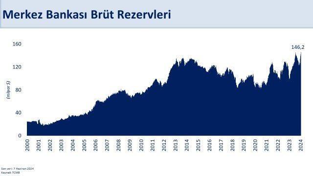 <p>Hazine ve Maliye Bakanı Mehmet Şimşek, Merkez Bankasının brüt rezervlerinin tarihi yüksek seviyeye çıktığını belirterek, "Rezervlerdeki artışa dış kaynak girişinin yanı sıra ters dolarizasyon da katkı verdi." ifadesini kullandı.</p>

<p> </p>
