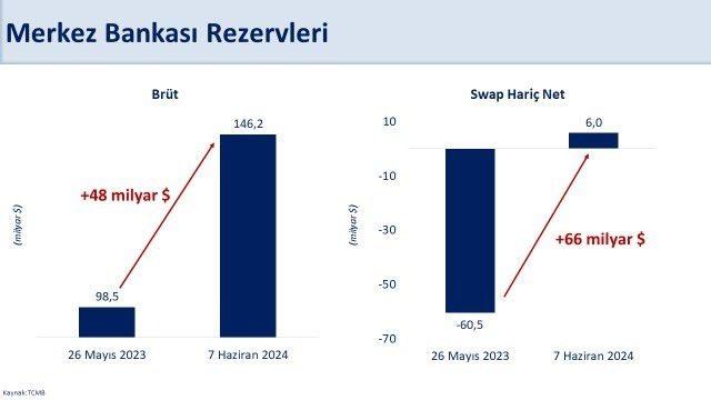 <p>Bakan Şimşek, sosyal medya hesabından Merkez Bankası rezervlerine ilişkin paylaşım yaptı.</p>

<p>"Brüt rezervlerde tarihi yüksek seviye." ifadesini kullanan Şimşek, 7 Haziran itibarıyla brüt rezervlerin 146,2 milyar dolara, swap hariç net rezervlerin 6 milyar dolara yükseldiğine işaret etti.</p>

