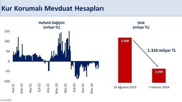 <p>Şimşek, swap hariç net rezervlerde nisan başından bu yana artışın 71,5 milyar dolara ulaştığına dikkati çekerek şunları kaydetti:</p>
<p>"Kur Korumalı Mevduat (KKM) stoku 2023 yılı ağustosa göre yüzde 38,4 azaldı, 1,3 trilyon Türk lirası düşüş gerçekleşti. Türk lirası mevduatların toplam içindeki payı 16,8 puan artarken, KKM'nin payı 12,9 puan ve yabancı para mevduatların payı 3,8 puan azaldı. </p>