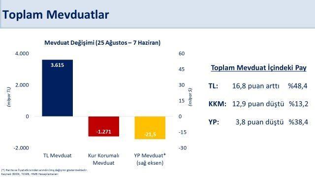 <p>Rezervlerdeki artışa dış kaynak girişinin yanı sıra ters dolarizasyon da katkı verdi. Kırılganlıkları azaltarak güçlendirdiğimiz makro finansal istikrar, kalıcı fiyat istikrarı hedefimize ulaşmamıza önemli destek sağlayacak."</p>