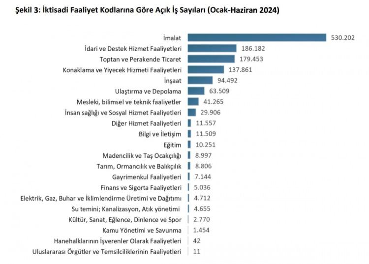 <p><strong>En fazla açık iş imalat sanayinde</strong></p>

<p> </p>
