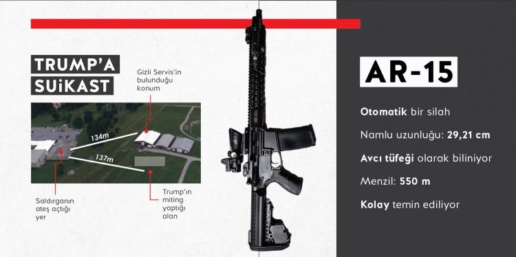 <p>14:46</p>
<p><span style="color:#B22222"><strong>TRUMP'IN VURULDUĞU SİLAHIN MODELİ BELLİ OLDU</strong></span></p>
<p>Eski ABD Başkanı Donald Trump'a Pensilvanya mitingi sırasında suikast girişiminde bulunulmasının ardından saldırganın kullandığı silah merak konusu oldu. Washington Post'un haberine göre, adının açıklanmasını istemeyen ABD'li yetkili, Trump'a miting sırasında suikast girişiminde bulunduğu bildirilen ve olay yerinde öldürülen şüphelinin "ArmaLite Rifle Model 15" (AR-15) tipi yarı otomatik tüfek kullandığını belirtti. Şüpheli Thomas Matthew Crooks'un kullandığı AR-15 tipi yarı otomatik silah, başta askeri alanda kullanılması için tasarlansa da silah üreticilerinin kendi versiyonlarını piyasaya sürmesiyle ABD'de sivillerin en çok satın aldığı silahlardan biri haline geldi. Crooks'un kullandığı AR-15, ABD ordusunda kullanılan M16'nın yarı otomatik sivil modeli.</p>