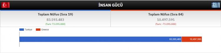 <p>İNSAN GÜCÜ </p>

<p>TÜRKİYE: 83,593,483<br />
<br />
YUNANİSTAN: 10,497,595</p>

<p> </p>
