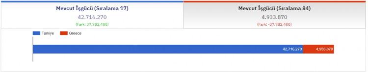 <p>MEVUT İŞGÜCÜ</p>

<p>TÜRKİYE: 42,716,270<br />
<br />
​YUNANİSTAN: 4,933,870</p>
