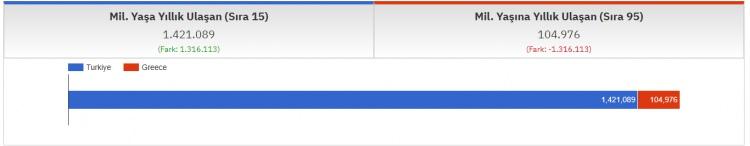 <p>ASKERLİK ÇAĞINA ULAŞAN SAYISI</p>

<p>TÜRKİYE: 1,421,089<br />
<br />
​YUNANİSTAN: 104,976</p>
