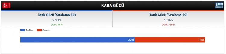 <p><strong>KARA KUVVETLERİ GÜCÜ</strong></p>
<p>TANK GÜCÜ<br />
<br />
TÜRKİYE: 2,231<br />
<br />
YUNANİSTAN: 1,365</p>