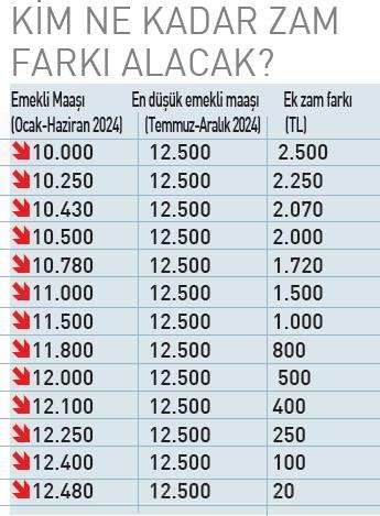 <p>Bu durumda maaş 12.500 liranın altında kalıyorsa, temmuz ayından itibaren 12.500 TL olarak almaya başlanılacak.</p>

<p> </p>
