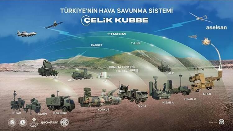 <p><strong><span style="color:rgb(178, 34, 34)">ÇELİK KUBBE HAVA SAVUNMA SİSTEMİ ÖZELLİKLER -</span></strong></p>
<p> </p>
<p>ASELSAN tarafından geliştirilen Çelik Kubbe, çeşitli hava savunma sistemlerini entegre (birbirleriyle bağlantılı) bir şekilde çalıştırmaktadır. Bu sistemler arasında KORKUT, HİSAR-A+, GÖKDEMİR, GÖKER, GÖKBERK, HİSAR-O+ ve SİPER gibi önemli savunma sistemleri yer alıyor. </p>
<p> </p>
<p>Çelik Kubbe, teknolojisiyle birlikte ortak hava resmi oluşturarak tüm Türkiye'nin korunmasını sağlayacak ve görüntülerin gerçek zamanlı olarak harekât merkezine iletecek. Yapay zeka desteğiyle birlikte karar vericilere daha etkili ve hızlı bir şekilde bilgi verilecek.</p>