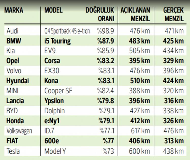 <p><strong>NOT: </strong> Açıklanan menzil, AB tarafından geliştirilen Uluslararası Uyumlu Hale Getirilmiş Hafif Araç Test Prosedürü - WLTP değeri olarak verilen ve markalar tarafından duyurulan menzillerdir.</p>
