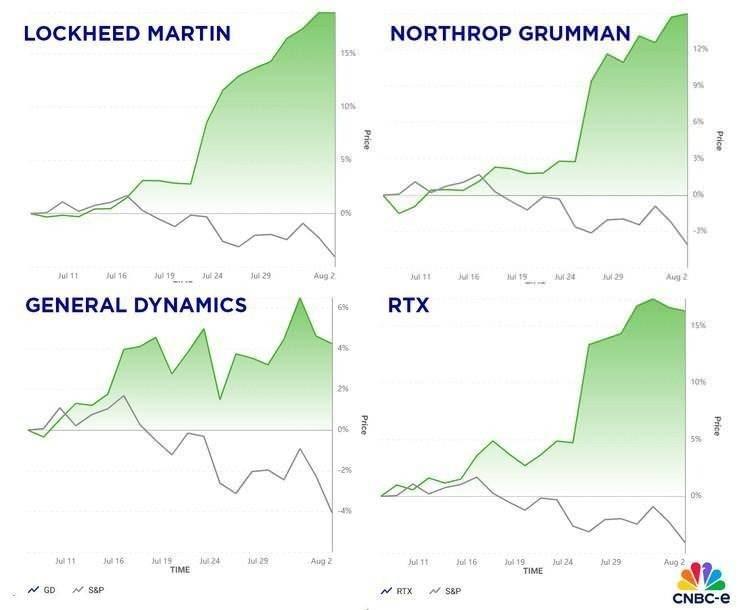 <p>Benzer şekilde aynı tarihler arasında Northrop Grumman hisselerinde y&uuml;zde 15, General Dynamics hisselerinde y&uuml;zde 5, Raytheon technologies (RTX) hisselerinde ise y&uuml;zde 16'lık artışlar g&ouml;r&uuml;l&uuml;yor.</p>
