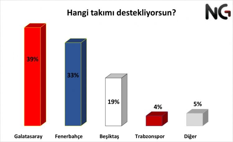 <p>Geriye kalan %5’lik taraftar ise diğer takımları destekleyenlerden oluştu.</p>
