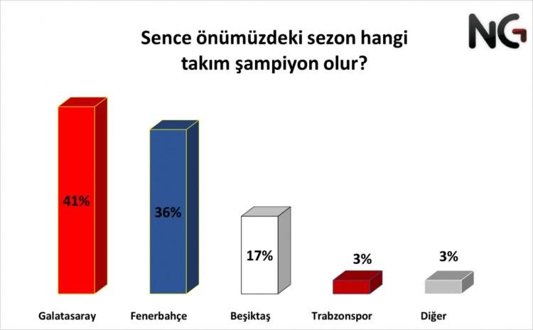 <p>Sevdiği takımı her zaman şampiyon gören katılımcıları hariç tutarak kalan kişilerin tahminlerine baktığımızda, Fenerbahçe %37’lik oranla şampiyonluk yarışında öne çıkıyor. Galatasaray %35 ile Fenerbahçe'yi takip ederken, Beşiktaş %14 ile 3. favori görülüyor.</p>
