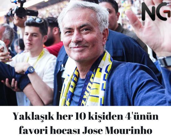 <p>Fenerbahçe'nin dünyaca ünlü yeni teknik direktörü Jose Mourinho %36'lık oy oranıyla zirvede yer alırken, son 2 sezonu şampiyon tamamlayan Okan Buruk %26 ile 2. sırada yer aldı. Beşiktaş'ın Hollandalı yeni teknik direktörü Giovanni Van Bronckhorst ise %10 ile 3. sırada.</p>

<p> </p>
