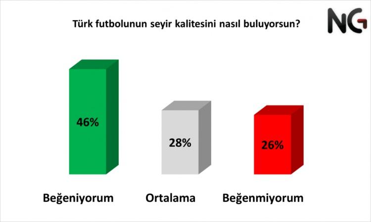 <p>Her 20 kişiden 9’u ligimizdeki futbolun kalitesini beğeniyor. 6'sı ise futbolumuzu yeterli görmezken, geriye kalan katılımcılar ortalama bir seyir zevkimiz olduğunu düşünüyor.</p>
<p> </p>
