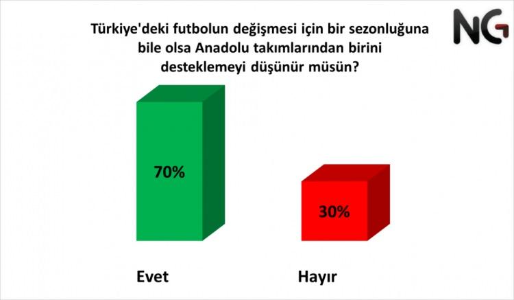 <p>Her 10 kişiden 7’si Anadolu takımlarından birini desteklemeyi kabul ediyor. 3’ü ise tuttuğu takımdan başkasını desteklemeyeceğini ifade ediyor.</p>
<p> </p>