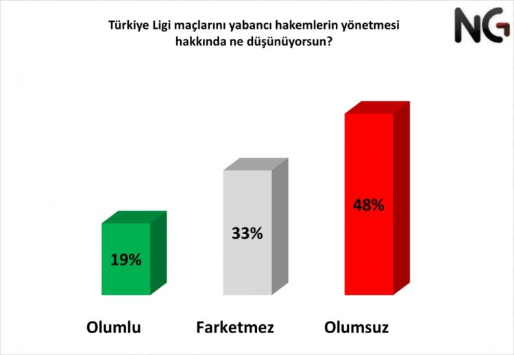 <p>Katılımcıların %19'u yabancı hakem konusuna olumlu yaklaşıyor. %33’ü hakemlerin yerli veya yabancı olmasının bir fark yaratmayacağı görüşünde, %48’i ise yabancı hakemlerin ligimizde görev almasını istemiyor.</p>

<p> </p>
