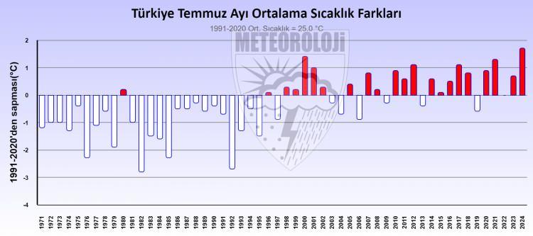 <p>Temmuz ayında en düşük sıcaklık 5,2 santigrat derece ile Erzurum'da, en yüksek sıcaklık ise 45,9 santigrat derece ile Cizre'de tespit edildi. </p>
