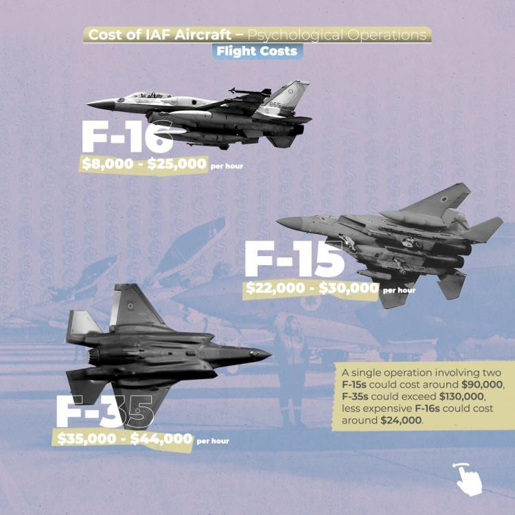 <p>Son olarak, daha yeni olan F-35 için uçuş saati başına 35.000 ila 44.000 dolar arasında bir meblağ gerekmektedir.</p>

<p>Bu üç uçağın otonomisi modele bağlı olarak 1,5 ila 3 saat uçuş arasında değişmektedir. Lübnan'ın küçüklüğü göz önüne alındığında, asgari seçeneğin (1,5 saat) IAF pilotlarının görevlerini yerine getirmeleri için fazlasıyla yeterli olduğu söylenebilir. </p>
