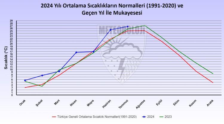 <p>MGM, 2024 yılı temmuz ayına ait 'Ortalama Sıcaklık Raporu' verilerini yayınladı.</p>
