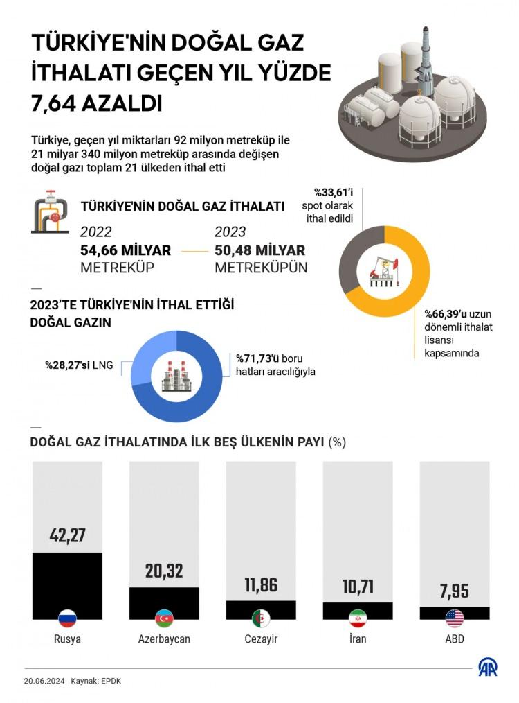 <p>Geçen yıl gerçekleştirilen doğalgaz ithalatının yüzde 66,39’u uzun dönemli ithalat lisansı kapsamında, yüzde 33,61’lik kısım ise spot olarak yapıldı.</p>
<p> </p>