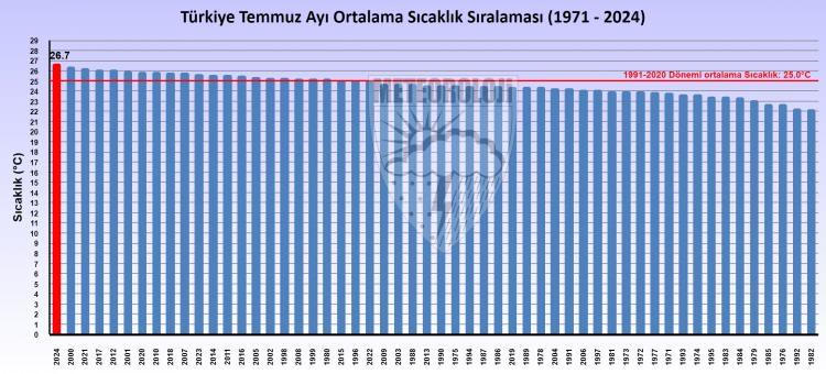 <p>1991- 2020 normalleri temmuz ayı ortalama sıcaklığı 25 santigrat derece olup 2024 yılı temmuz ayı sıcaklığı ise 26,7 santigrat derece ile normallerinin 1,7 santigrat derece üzerinde gerçekleşti.</p>
