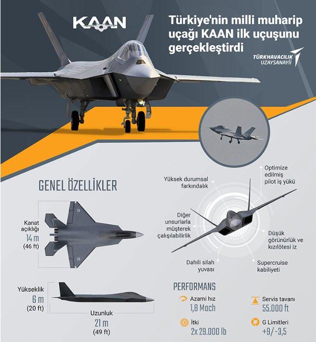 <p>Hem hava-hava, hem de hava-yer muharebelerinin gereksinimlerini sağlıyor<br />
<br />
Kokpit tasarımı, beşinci nesil savaş uçaklarının sahip olması gereken kabiliyet ve donanımlar gözetilerek pilotun iş yükünü en aza indirgemeye yönelik olarak olgunlaştırılıyor<br />
<br />
Yüksek durumsal farkındalık, optimize edilmiş pilot iş yükü, muharebe hasar tespiti<br />
<br />
Yeni nesil görev sistemleri<br />
Diğer unsurlarla (insansız hava araçları, F-16'lar, TSK'nın hava, kara ve deniz unsurları) müşterek çalışılabilirlik<br />
<br />
Düşük görünürlük ve kızılötesi iz<br />
Sensör ve veri füzyonu destekli atış kontrol sistemi ile hassas vuruş<br />
<br />
Kısa dönüş süresi<br />
Dahili silah yuvası ve supercruise kabiliyeti<br />
14 metre kanat açıklığına sahip KAAN, 21 metre uzunluğunda ve 6 metre yüksekliğinde.</p>

<p>KAAN'ın azami hızı ise 1,8 Mach (40.000 ft) olarak açıklandı.</p>
