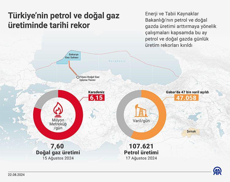 <p>Türkiye'nin günlük petrol üretimi 107 bin varile , doğalgaz üretimi 7 milyon metreküpe ulaştı.</p>
