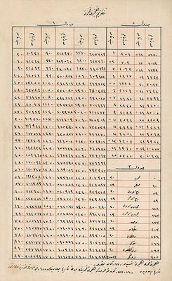 <p>Hicri takvim aynı zamanda İslami takvim olarak da adlandırılır. Ayın evrelerine dayanan bu takvim, 12 aydan ve her yıl 354 ya da 355 günden oluşan bir sistem kullanır.</p>