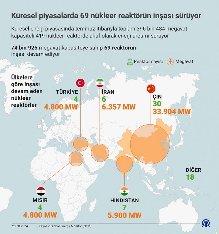 <p>Buna göre, temmuz itibarıyla aktif nükleer enerji kapasitesinde 102 bin 475 megavatla ABD ilk sırada yer alıyor.</p>
