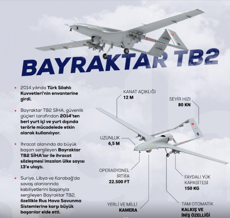 <p>Bayraktar TB2'leri Kenya'nın askeri yeteneklerini geliştireceğine işaret edilen haberde, <strong>"Bayraktar TB2'nin edinilmesinin Kenya'ya sınırları içinde güvenlik ve istikrarı sürdürme çabalarında önemli bir avantaj sağlaması bekleniyor. İHA operasyonel hale geldikçe, şüphesiz ülkenin askeri yeteneklerini geliştirmede ve bölgesel barış ve güvenliğe katkıda bulunmada önemli bir rol oynayacaktır." </strong>denildi.</p>
