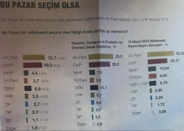 <p>CHP'nin oyu kararsızlar dağıtılmadan yüzde 19,3, kararsızlar dağıtıldığında ise yüzde 28,2 oldu.</p>