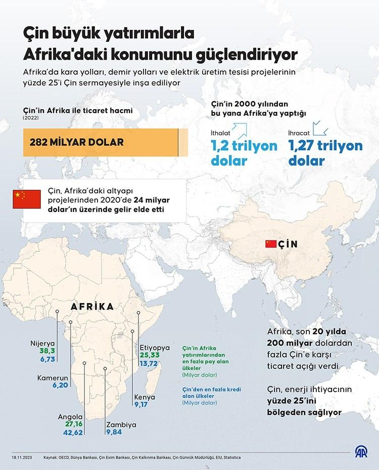 <p>Şanghay Uluslararası Çalışmalar Enstitüsünün yayınladığı rapora göre, Çin, Afrika'nın kobalt ihracatının yüzde 72'sini, manganezin yüzde 58'ini ve grafitin yüzde 28'ini satın alıyor. </p>
