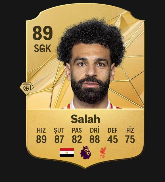 <p><span style="color:#B22222"><strong>18) MOHAMED SALAH</strong></span></p>