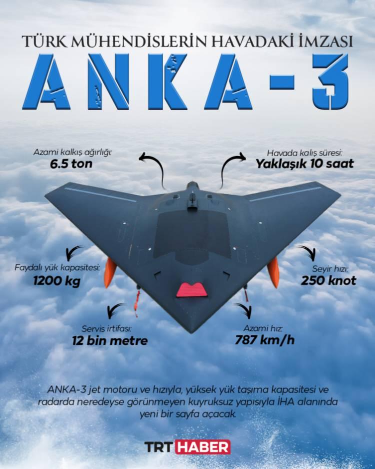 <p>Mürted Hava Üssü'nden 08.30'da kalkışını gerçekleştiren ANKA III, Acıkır Atış Sahasına ulaştı. Hedefe atışını gerçekleştiren ANKA III, atış testini başarıyla tamamladı.</p>
