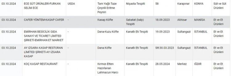 <p>İstanbul’da bir ızgara restoranında satılan dana köftede kanatlı eti bulunurken, Manisa’da örnek alınan dana-kuzu köftede de kanatlı eti olduğu belirlendi.</p>