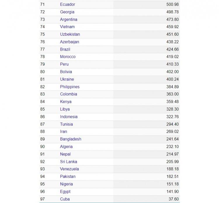 <p><strong>KAYNAK:&nbsp; NUMBEO&nbsp; |&nbsp; HABER7</strong></p>
