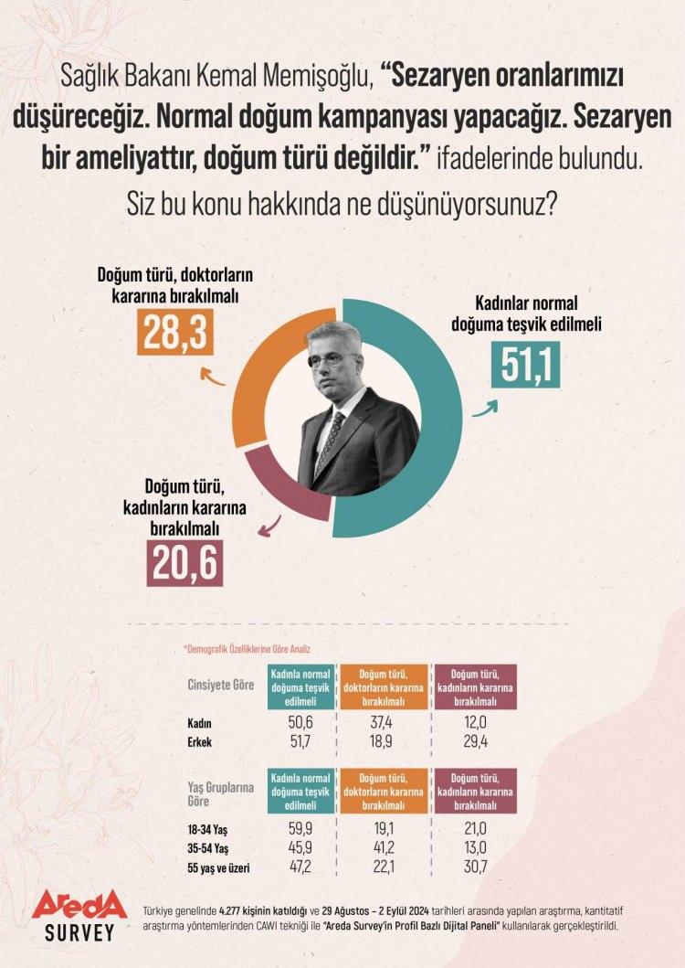 <p>Araştırmada, Sağlık Bakanı Kemal Memişoğlu’nun <strong>“Sezaryen oranlarımızı düşüreceğiz. Normal doğum kampanyası yapacağız. Sezaryen bir ameliyattır, doğum türü değildir.”</strong> ifadeleri de hatırlatılarak halkın doğum konusuna olan yaklaşımları incelendi.</p>