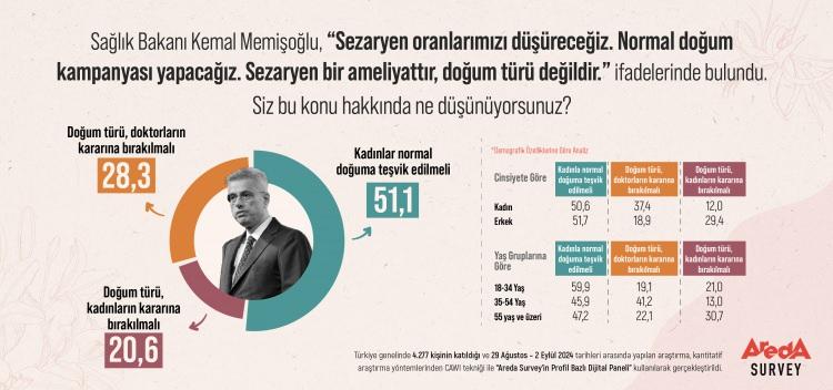 <p><span style="color:#4B0082"><strong>KADINLARIN YÜZDE 50,6’SI NORMAL DOĞUMUN TEŞVİK EDİLMESİ GEREKTİĞİNİ DÜŞÜNÜYOR</strong></span><br />
</p>