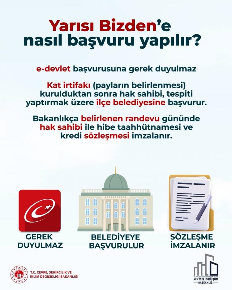 <p><em><strong>"Yarısı Bizden'e nasıl başvuru yapılır?" sorusuna "e-Devlet başvurusuna gerek duyulmaz. Kat irtifakı kurulduktan sonra hak sahibi tespiti yaptırmak üzere ilçe belediyesine başvurur. Bakanlıkça belirlenen randevu gününde hak sahibiyle hibe taahhütnamesi ve kredi sözleşmesi imzalanır." yanıtı verildi.</strong></em></p>
<p> </p>