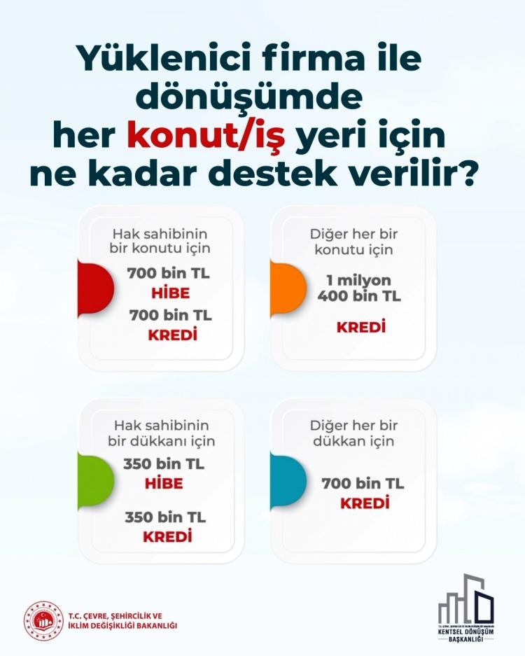 <p><em><strong>"Yüklenici firma ile dönüşümde her konut/iş yeri için ne kadar destek verilir?" sorusuna, "Hak sahibinin bir konutu için 700 bin TL hibe ve 700 bin TL kredi, diğer her bir konutu için 1 milyon 400 bin TL kredi verilir. Hak sahibinin bir dükkanı için 350 bin TL hibe ve 350 bin TL kredi, diğer her bir dükkanı için ise 700 bin TL kredi desteği sağlanır." ifadeleriyle cevap verildi.</strong></em></p>

<p> </p>
