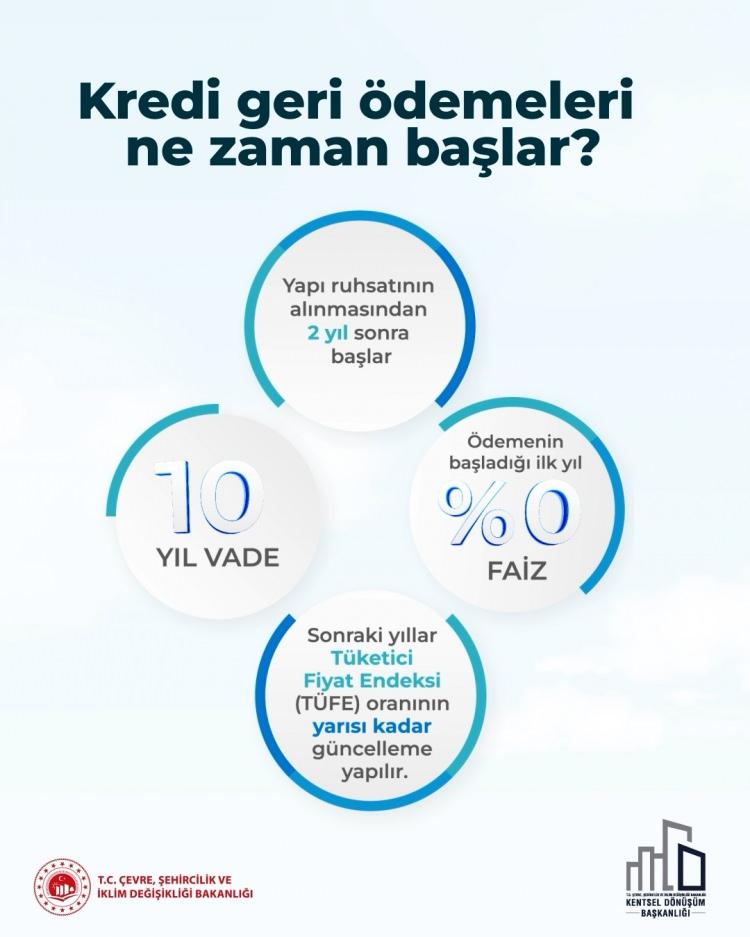 <p><em><strong>"Kredi geri ödemeleri ne zaman başlar?" sorusu "Yapı ruhsatının alınmasından 2 yıl sonra başlar. 10 yıla kadar vade uygulanır. Ödemenin başladığı ilk yıl faiz uygulanmaz. Sonraki yıllar Tüketici Fiyat Endeksi (TÜFE) oranının yarısı kadar güncelleme yapılır." diye yanıtlandı.</strong></em></p>
<p> </p>
