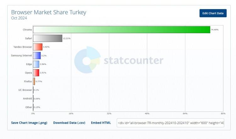 <p><span style="color:#B22222"><strong>EN ÇOK KULLANDIĞIMIZ WEB TARAYICISI</strong></span></p>
