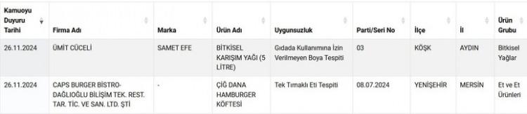 <p><strong><font style="vertical-align: inherit;"><font style="vertical-align: inherit;">Daha önce yine listede olan SSC GRUP TARIM GIDA ZEYTİNYAĞI TİC. LTD. ŞTİ. bir kez daha listede yer aldı. </font></font></strong></p>
